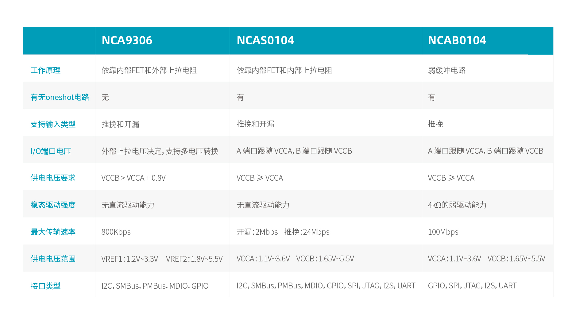 纳芯微自动双向型电平转换器选型表.jpg